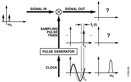 Figure 9. Sampling with a Nonideal Pulse Train.