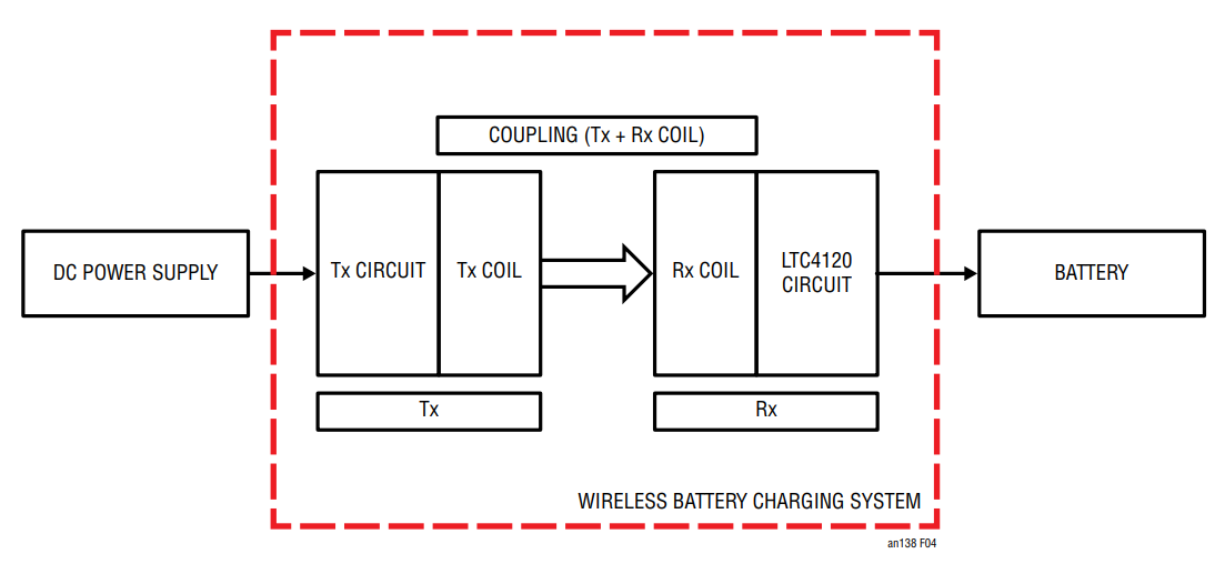 Figure 4. Functional Block Diagram of Wireless Battery Charging System.