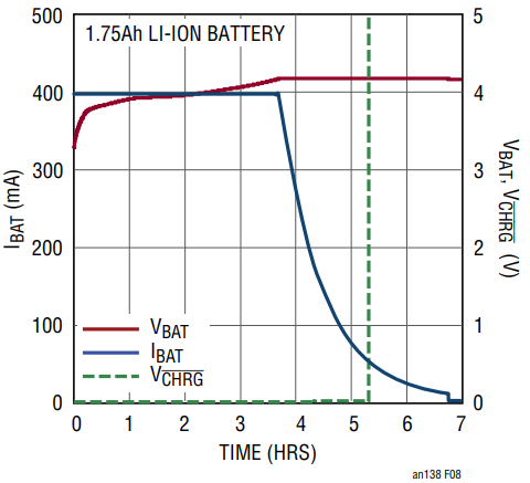 Figure 8. Typical Battery Charge Profile Using LTC4120 and the Basic Transmitter.