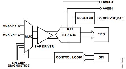 Figure 11. SAR ADC Signal Chain Including the Multiplexer, Driver Amplifier, ADC, and Logic Circuitry.