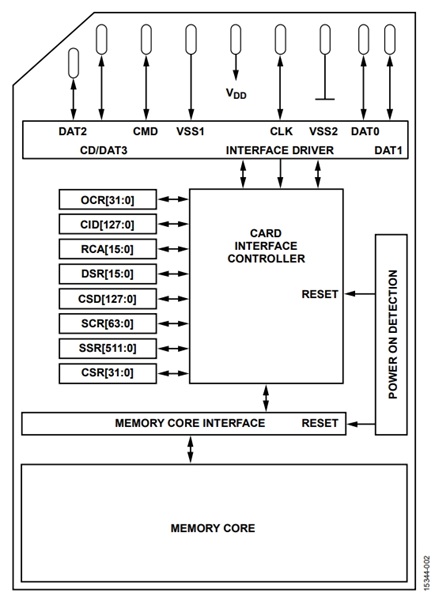 Figure 2. SD card internals