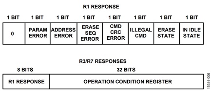 Figure 6. Response frame format