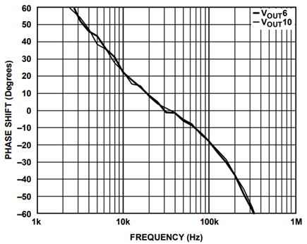 Figure 9. AD5767 Dither Input to DAC Output Phase Shift vs. Frequency