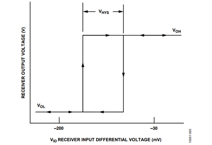 Figure 3. ADM2682Eor ADM2687E Receiver Hysteresis