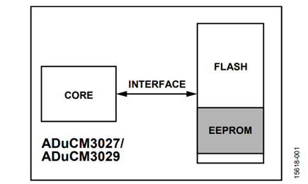 Figure 1. ADuCM3027/ADuCM3029 Internal Flash and EEPROM System Overview.