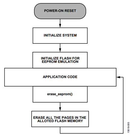 Figure 5. EEPROM Erase Operation.