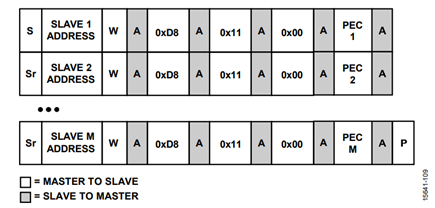 Figure 9. Group Command for Stopping a Sequence for Seamless Update.