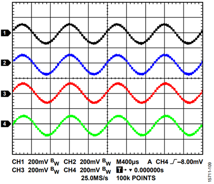 Figure 9. 1 kHz Sine Wave, 4 Channels at 100,000 UPS Using the AD5766/AD5767.