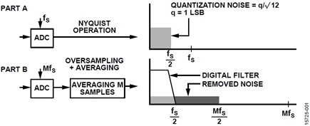 Figure 1. Effect of Oversampling and Averaging in Frequency Domain.