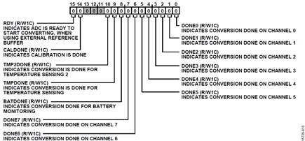 Figure 10. ADC_STAT Register Diagram.