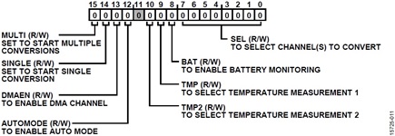 Figure 11. ADC_CVN_CFG Register Diagram.