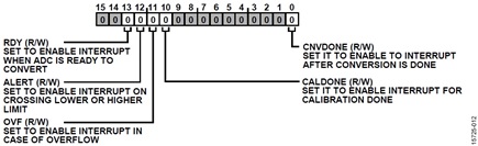 Figure 12. ADC_IRQ_EN Register Diagram.