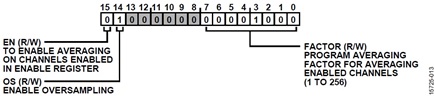 Figure 13. ADC_AVG_CFG Register Diagram.