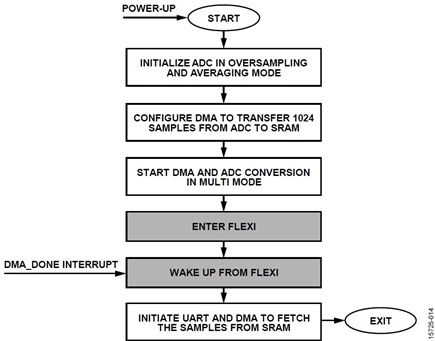 Figure 14. Application Flow for Oversampling in Multiconversion Mode.