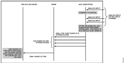 Figure 15. Application Sequence.