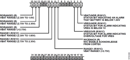 Figure 2. PMG_PSM_STAT Register.