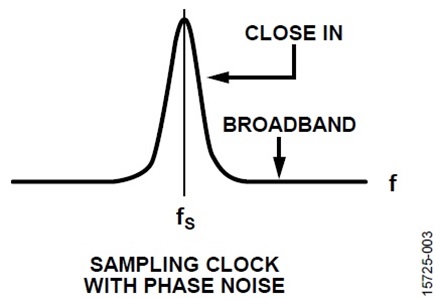 Figure 3. Sampling Clock with Jitter in Frequency Domain.