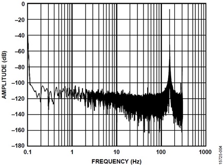 Figure 4. Effect of ADC Clock Jitter on ADC Samples in Frequency Domain, Jitter ≈ 4 ns.
