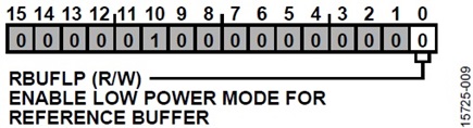 Figure 9. ADC_CFG1 Register Diagram.