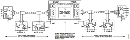 Figure 1. Signal and Power Isolated RS-485 Repeater Extends Cable Length and Provides Robustness for Field Bus Applications.