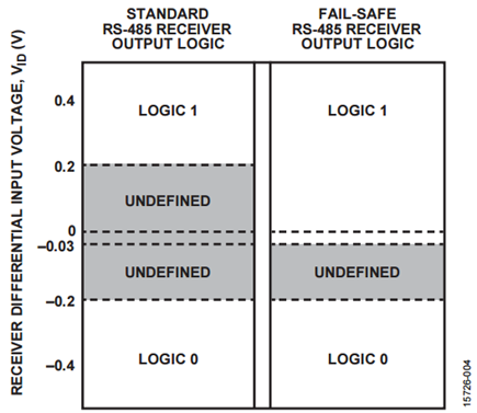 Figure 4. Fail-Safe Receiver.