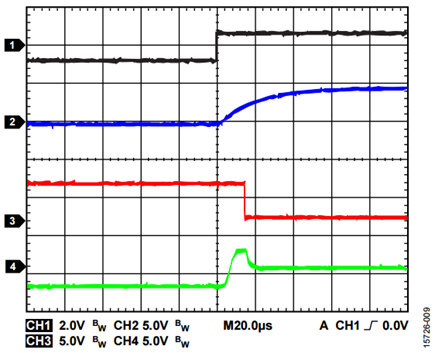 Figure 8. Isolated RS-485 Repeater Low to High Waveform.