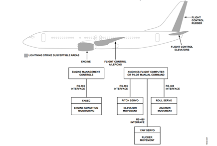 Figure 1. Lightning Strike Susceptible Locations on a Commercial Aircraft and Communications Interface Between System Components.