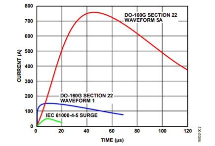 Figure 2. DO-160G Section 22 Waveform 1 and Waveform 5A, and IEC61000-4-5 Surge Waveform.