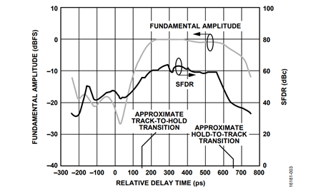 Figure 3. Fundamental Amplitude and SFDR vs. Relative Delay Time