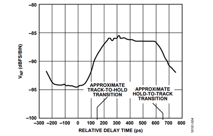 Figure 4. Spectral Noise Density (VNF) vs. Relative Delay Time
