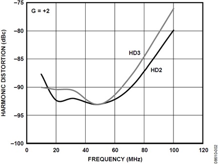 Figure 2. HD2 and HD3 for the ADA4937-1 driving the AD9246 ADC.