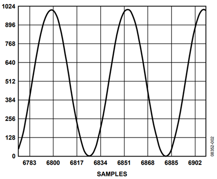 Figure 2. Reconstructed Full-Scale 2 V p-p, 1 MHz Sine Wave, Sampling Rate = 65 MSPS.