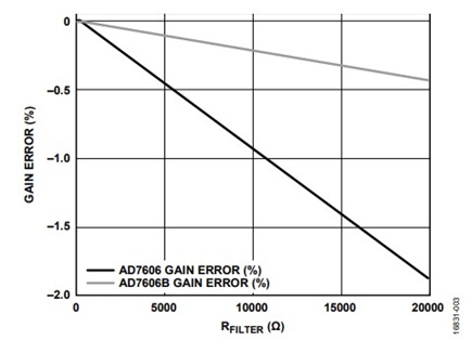 Figure 2. Gain error introduced by the input series resistor (RFILTER).