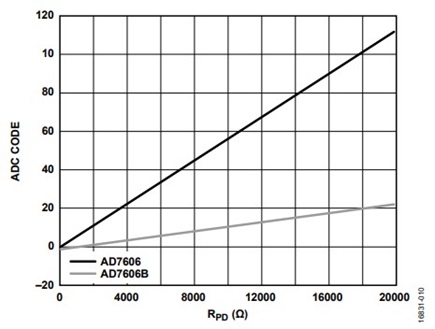 Figure 4. ADC output code when the sensor disconnects vs. the RPD value.