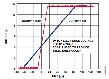 Figure 2. Output Voltage Step Response for 11.25 V Force Voltage Step with 220 pF Load for Various Values of CCOMPx Using the ADG412 SPST Switch.