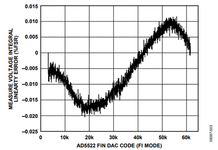 Figure 3. Integral Linearity Performance Using the AD7685 to Measure FIMV Error (FI Range = ±2 mA, MEASOUTx Gain = 0.2).