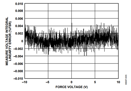 Figure 5. Integral Linearity Performance Using the AD7685 to Measure FVMV Error (FV Range = ±10 V, MEASOUTx Gain = 0.2).