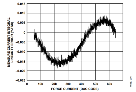 Figure 6. Integral Linearity Performance Using the AD7685 to Measure FIMI Error (FI Range = ±2 mA, MEASOUTx Gain = 0.2).