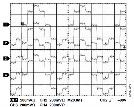 Figure 5. Unfiltered Phase Aligned DDS Outputs 