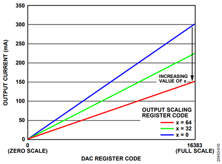 Figure 10. Output Scaling Register Code Effect on Output Current Range
