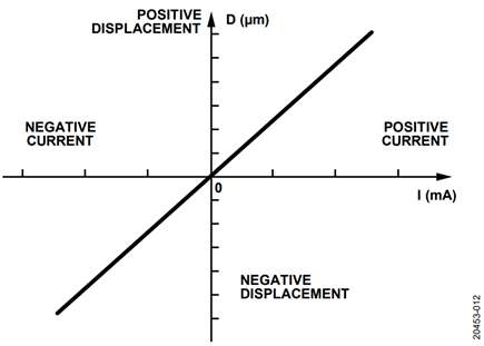 Figure 12. MEMS Actuator Current vs. Displacement