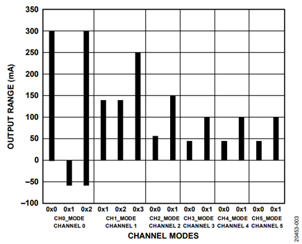 Figure 3. Output Current Ranges
