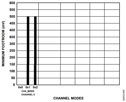 Figure 5. Minimum Footroom
