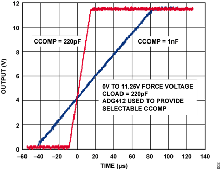 Figure 2. Output Voltage Step Response for 11.25 V Force Voltage Step with 220 pF Load for Various Values of CCOMP Using ADG412 SPST Switch.