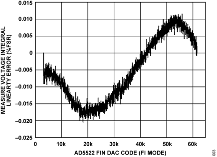 Figure 3. Integral Linearity Performance Using the AD7685 to Measure FIMV Error (FI Range = ±2 mA, Measout Gain = 0.2).