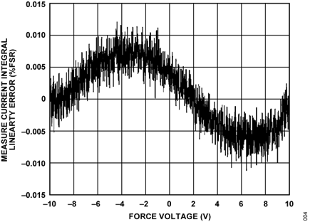 Figure 4. Integral Linearity Performance Using the AD7685 to Measure FVMI Error (FV Range = ±10 V in 2mA Range into a 5.6 kΩ Load).