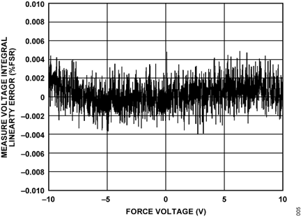 Figure 5. Integral Linearity Performance Using the AD7685 to Measure FVMV Error (FV Range = ±10 V, Measout Gain = 0.2).