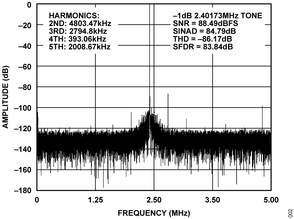 Figure 2. AD7626 Output, 64,000 Point , FFT Plot, −1 dBFS Amplitude,
2.40173 MHz Input Ton ,10 MSPS Sampling Rate
