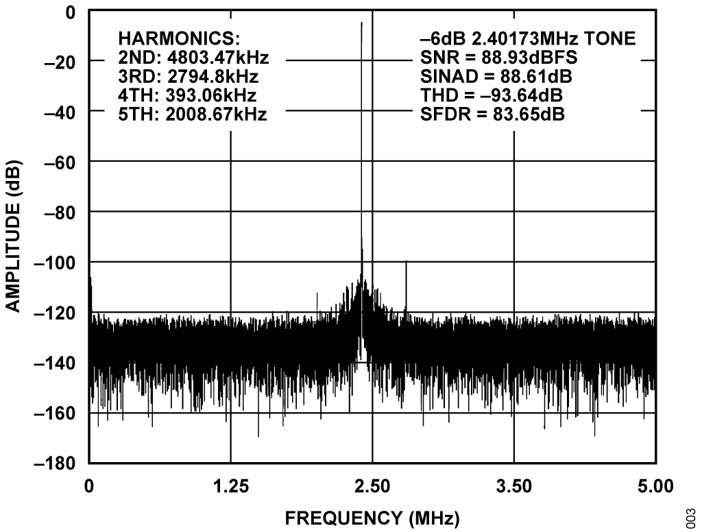 Figure 3. AD7626 Output, 64,000-Point FFT Plot, −6 dBFS Amplitude, 2.40173 MHz Input Tone, 10 MSPS Sampling Rate