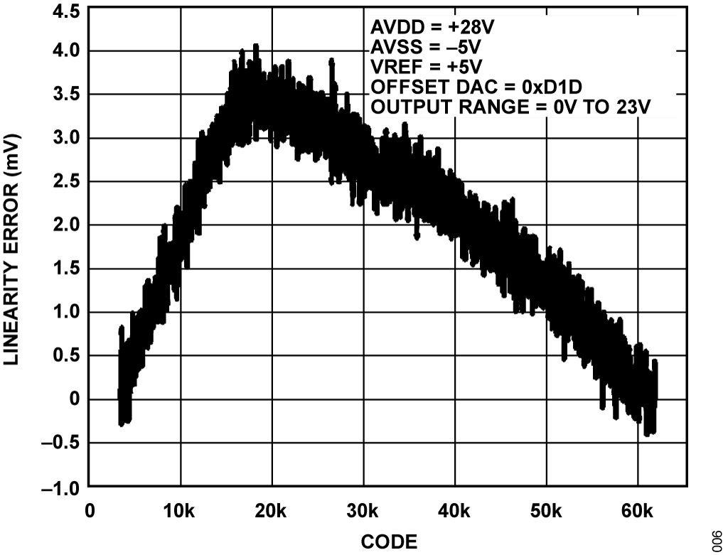 Figure 6. Typical Linearity Performance Using the AD7685 to Measure FVMV (Force Voltage, Measure Voltage) Linearity Error Referred to the DUT. +28 V, −5 V Skewed Power Supplies. Note That This Includes FV Error.